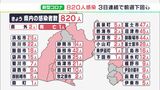 【新型コロナ】新たに820人が感染 3日連続で前週下回る 浜松で死者1人を確認(静岡県) | 静岡のニュース | SBSNEWS | 静岡放送