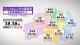 インフルエンザ今季最多、県全体で3週ぶり「警報レベル」に 10代以下が9割占める 福島 | 福島のニュース│TUF