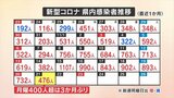 新型コロナ 新たに476人感染 高齢の男女2人が死亡 月曜日に400人超は3か月ぶり 山梨 | 山梨のニュース | UTYテレビ山梨