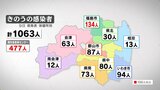 新型コロナ感染で患者8人死亡 1063人感染 | 福島のニュース│TUF