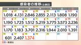【速報値】新型コロナ 愛媛県内で新たに1374人感染確認 | 愛媛のニュース - Nスタえひめ|あいテレビは6チャンネル