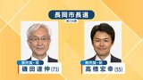 人口減少対策などが争点の長岡市長選挙は現職と新人の一騎打ち　新潟|TBS NEWS DIG