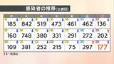 【速報値】愛媛県　新型コロナ 新規感染者数177人|TBS NEWS DIG
