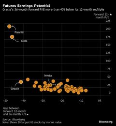 オラクル株にバブル懸念、予想PERはドットコム期以来の高水準| TBS CROSS DIG with Bloomberg