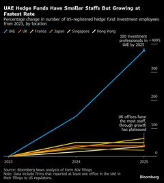 ヘッジファンド、ドバイとアブダビにオフィス－人材確保のために必須| TBS CROSS DIG with Bloomberg