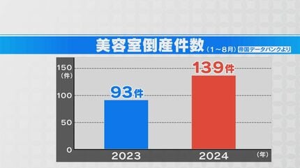カット690円の“激安”美容室 タオルと水はほぼ使わない？ 早い＆安いで