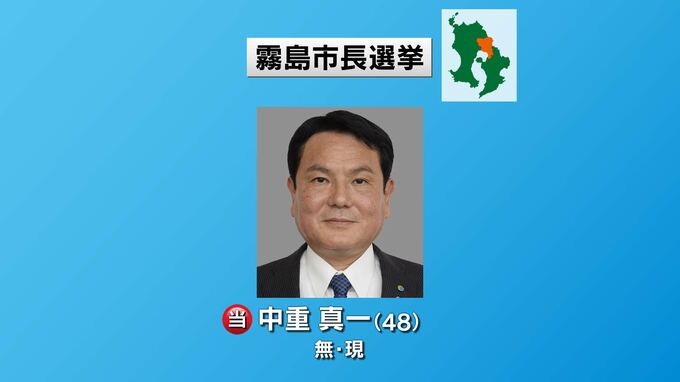 霧島市長選　現職の中重氏が３期目の当選|TBS NEWS DIG