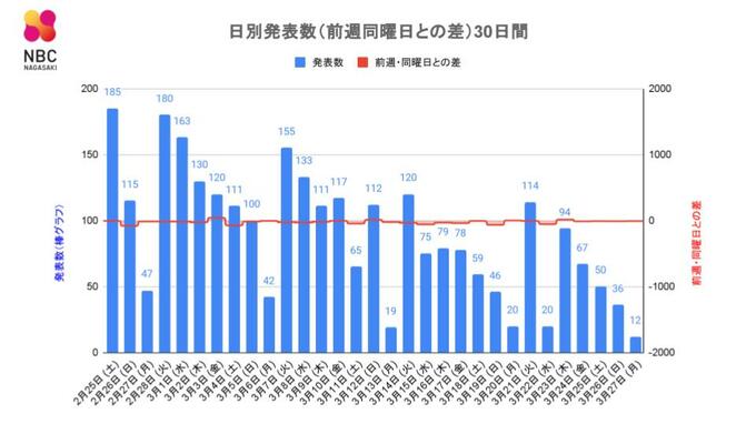【長崎】12人が新型コロナ陽性 死者の発表なし　|　長崎のニュース | 天気 | NBC長崎放送