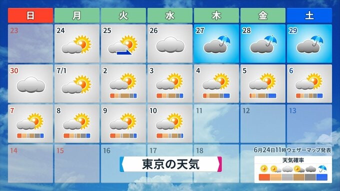 来週、各地で記録的に早い「梅雨明け」か　それとも「長い梅雨の中休み」？　東京・大阪・福岡・鹿児島でも晴れ予報続く|TBS NEWS DIG