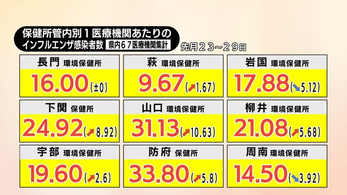 インフルエンザ 感染者数今シーズン最多・1医療機関あたり21.51人、新型コロナ8週ぶり増加に転じる　山口|TBS NEWS DIG
