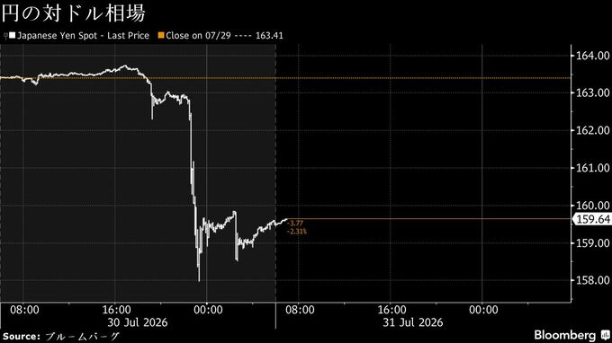 為替介入で円が対ドルで急伸、政府・日銀が海外で－債券相場は下落へ