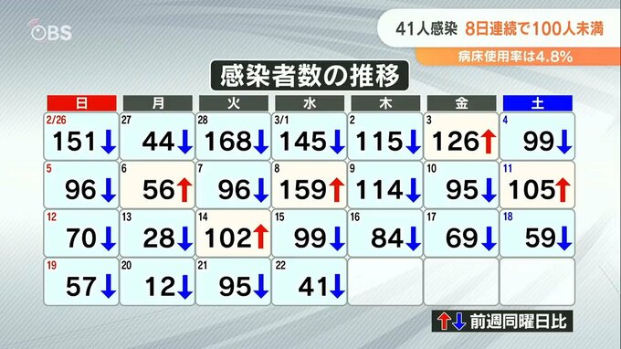 新型コロナ 大分県内 新規感染者41人 8日連続で100人未満　|　大分のニュース｜OBS NEWS｜大分放送