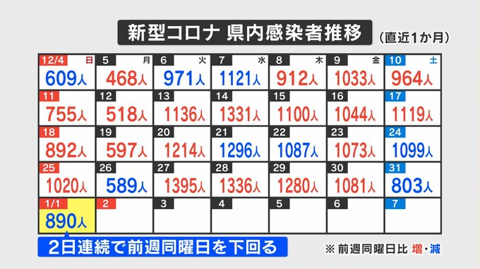 新型コロナ　８９０人感染　山梨県　|　山梨のニュース | ＵＴＹテレビ山梨