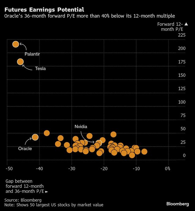 オラクル株にバブル懸念、予想PERはドットコム期以来の高水準