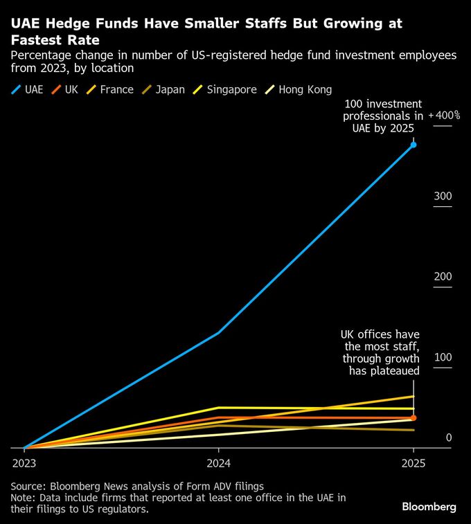 ヘッジファンド、ドバイとアブダビにオフィス－人材確保のために必須