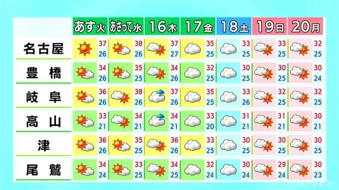 予想最高気温は名古屋･岐阜･津で34℃ 岐阜山間部では夕方にかけ所々で雨 あす以降は各地で｢猛暑日｣に 愛知･岐阜･三重の天気予報（7/13 昼）　|　名古屋・愛知・岐阜・三重のニュース【CBC news】 | CBC web