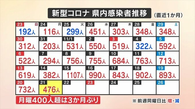 新型コロナ　新たに476人感染　高齢の男女2人が死亡　月曜日に400人超は3か月ぶり　山梨　|　山梨のニュース | ＵＴＹテレビ山梨