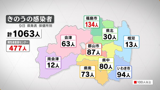 新型コロナ1063人感染　5日連続前週同曜日上回る　福島（9日発表）　|　福島のニュース│TUF