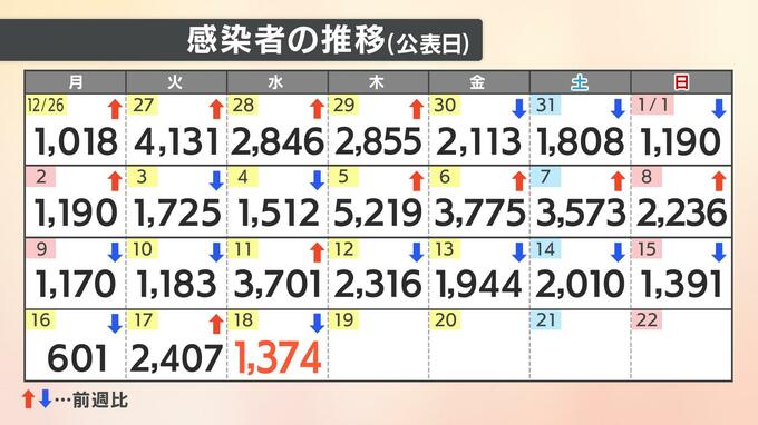 【速報値】新型コロナ 愛媛県内で新たに1374人感染確認　|　愛媛のニュース - Nスタえひめ｜あいテレビは6チャンネル