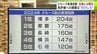 青森港に2025年初のクルーズ船　25年は『過去最多』の49回の寄港予定も実は全国とはまだまだ開きが…　青森にある“のびしろ”とは？　|　青森のニュース│ATV NEWS│青森テレビ