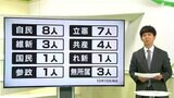 静岡県内の選挙区には28人が乱立 顔ぶれは様変わり 全立候補予定者まとめ | 静岡のニュース | SBSNEWS | 静岡放送