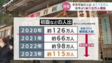 年末年始の人出増加 初詣などに約115万人 新型コロナ前に戻りつつある? | 富山のニュース|天気・防災|チューリップテレビ