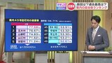 衆議院選挙 最近の投票率ってどれくらい? 1990年「消費税解散」選挙が熊本県内で過去最高【49市区町村の上位・下位ランキング】 | 熊本のニュース|RKK NEWS|RKK熊本放送