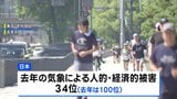 日本の気象リスク指数 世界100位→34位に急上昇 去年の猛暑や台風10号被害を受け 独研究機関がCOP30にあわせ発表|TBS NEWS DIG