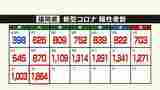 新型コロナ陽性(5日)福岡県1864人 7日連続で1000人超 | 福岡のニュース|RKB NEWS|RKB毎日放送