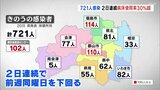 新型コロナ721人感染 2日連続前週同曜日下回る(20日発表) | 福島のニュース│TUF