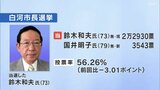 白河市長選 現職・鈴木氏が5選 新人との一騎打ち制す 福島|TBS NEWS DIG