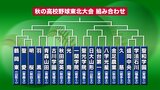 【速報】センバツへの道~秋の高校野球東北大会 組み合わせが決定 秋田県で16日開幕 一関学院(岩手第1代表)は光南(福島第2代表)と|TBS NEWS DIG