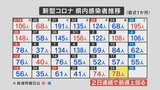 新型コロナ感染者数 新たに78人の感染を発表 2日連続で前の週の同じ曜日を上回る 山梨県 | 山梨のニュース | UTYテレビ山梨