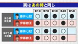 藤井聡太七冠(23) タイトルを奪われた“あの時”と状況が酷似… 星取表は全く一緒 最終局の舞台も同じく山梨・甲府市の「常磐ホテル」 王座戦第5局|TBS NEWS DIG