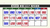 新型コロナ陽性（２７日）福岡県１１６６人、佐賀県２１７人　|　福岡のニュース｜RKB NEWS｜RKB毎日放送