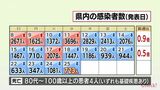 新型コロナ 25日 宮崎県内で新たに723人感染 患者4人死亡 病床使用率は22日ぶりに50%下回る | MRTニュース | MRT宮崎放送