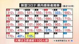 新型コロナ 1105人感染 男女4人死亡 火曜日の感染者は3週連続で1100人超 山梨県 | 山梨のニュース | UTYテレビ山梨