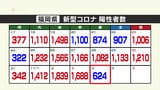 新型コロナ陽性（４日）福岡県６２４人、佐賀県１１２人　|　福岡のニュース｜RKB NEWS｜RKB毎日放送