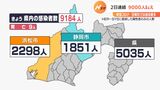 【速報 新型コロナ】静岡県内　9184人が新規感染　2日連続9000人超え|TBS NEWS DIG