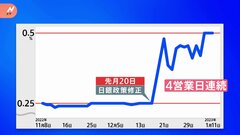 【記者解説】長期金利 上限の0.5%が続く　来週は金融政策決定会合　日銀が再び金融緩和の修正迫られる可能性も| TBS CROSS DIG with Bloomberg