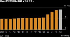 防衛関係費は初の9兆円台、安保3文書改定で今後も拡大－来年度予算案| TBS CROSS DIG with Bloomberg
