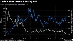 テスラ株ショートのヘッジファンド、52億ドルの含み損－大統領選受け| TBS CROSS DIG with Bloomberg