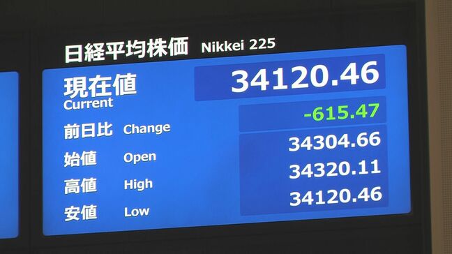 【速報】日経平均株価が一時600円以上下落 「トランプショック」引き続き|TBS NEWS DIG