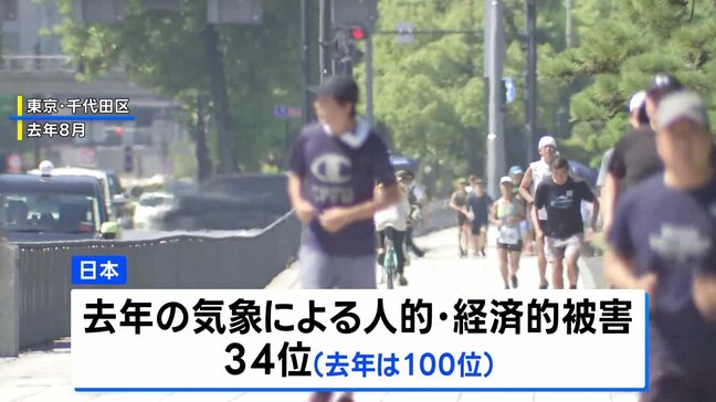 日本の気象リスク指数 世界100位→34位に急上昇 去年の猛暑や台風10号被害を受け 独研究機関がCOP30にあわせ発表|TBS NEWS DIG