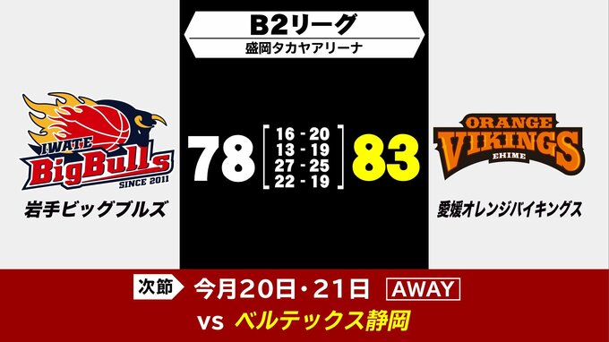 第4Qで同点に追いつくも粘り切れず　バスケットボール・B2リーグ　岩手ビッグブルズはホームで連敗|TBS NEWS DIG