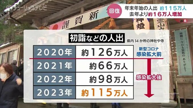 年末年始の人出増加　初詣などに約115万人　新型コロナ前に戻りつつある？　|　富山のニュース｜天気・防災｜チューリップテレビ