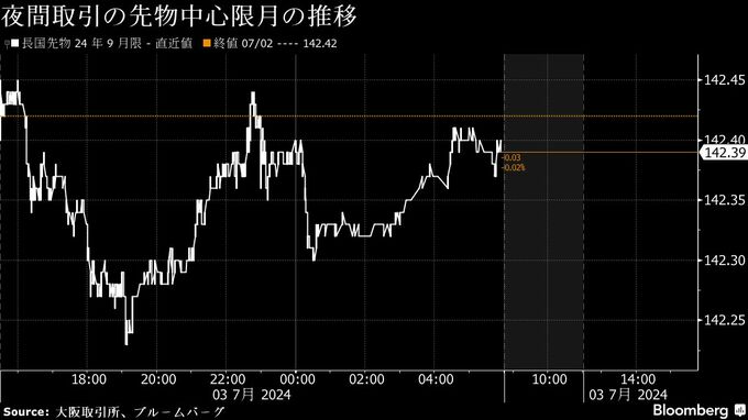 超長期債が下落、日銀の国債買い入れ大幅減額と追加利上げを警戒