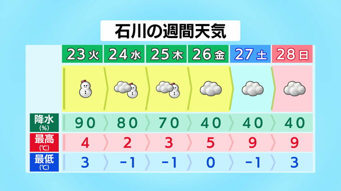 23日以降石川県内は大雪のおそれ 警戒を|TBS NEWS DIG