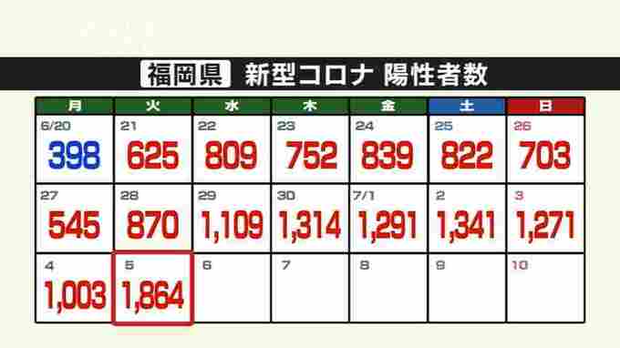 新型コロナ陽性（５日）福岡県１８６４人　７日連続で１０００人超　|　福岡のニュース｜RKB NEWS｜RKB毎日放送