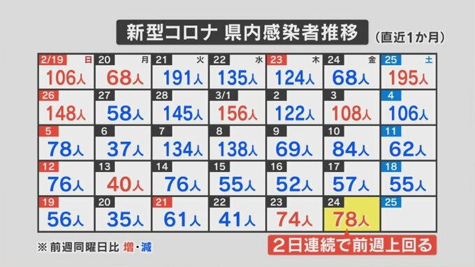 新型コロナ感染者数　新たに78人の感染を発表　2日連続で前の週の同じ曜日を上回る　山梨県　|　山梨のニュース | ＵＴＹテレビ山梨